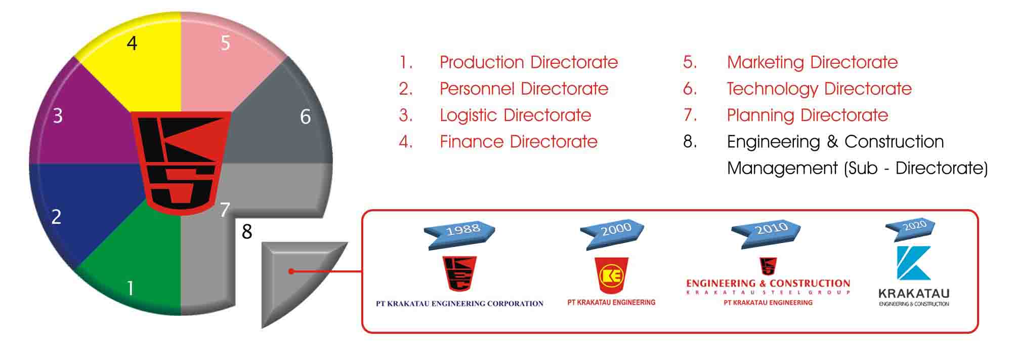 History of PTKE